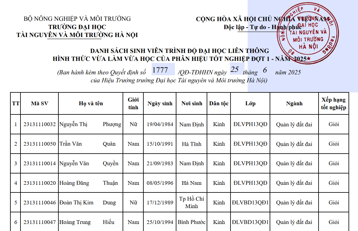 Quyết định công nhận tốt nghiệp cho sinh viên trình độ đại học liên thông hình thức VLVH của Trường ĐH Tài nguyên và Môi trường Hà Nội (phân hiệu Thanh Hóa) đợt 1 năm 2025